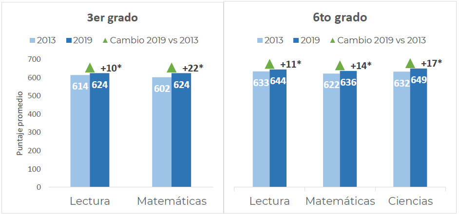 Gráfico 1. Promedio de República Dominicana en ERCE por grado y asignatura, 2019 y 2013.
