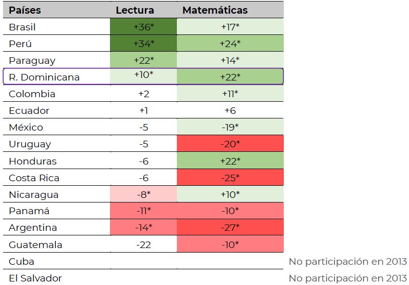 Tabla 1. Diferencia del puntaje promedio para 3er grado entre 2019 y 2013 en ERCE por asignatura y país.