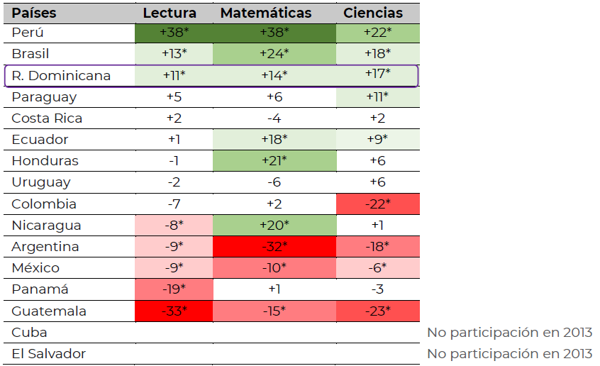 Tabla 2 Diferencia del puntaje promedio para 6to grado entre 2019 y 2013 en ERCE por asignatura y país.