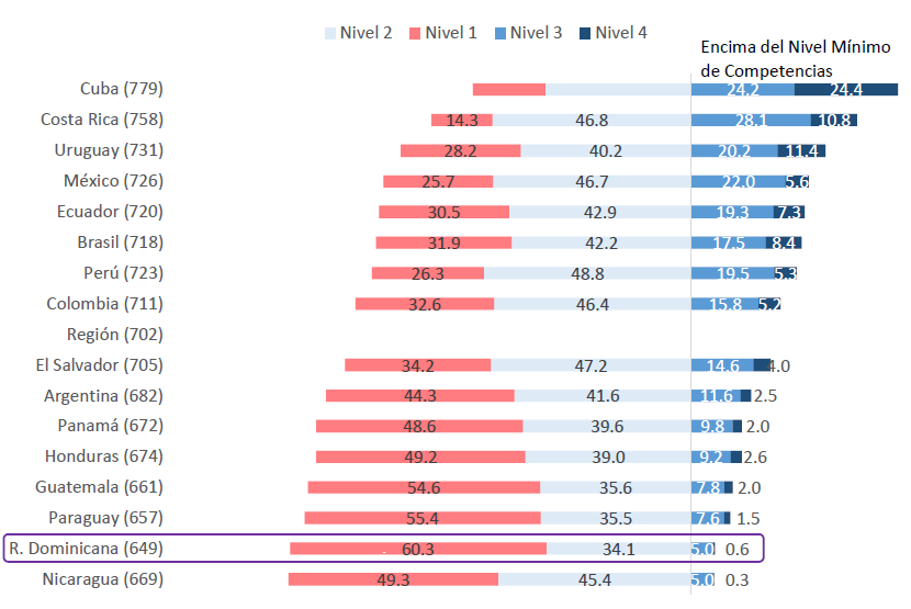 Gráfico 6. Promedio y distribución porcentual para Ciencias 6to grado en ERCE 2019 por país, según niveles de logro.